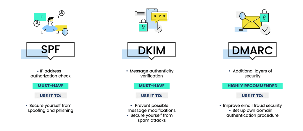 SPF, DKIM, and DMARC